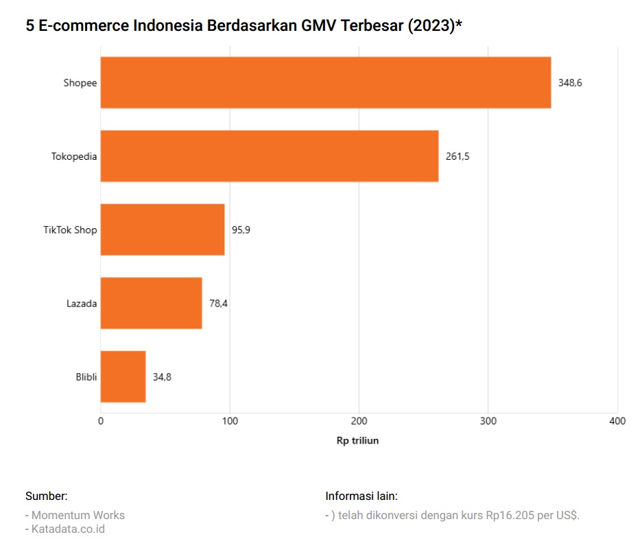 Ini 5 E-commerce RI dengan GMV Terbesar