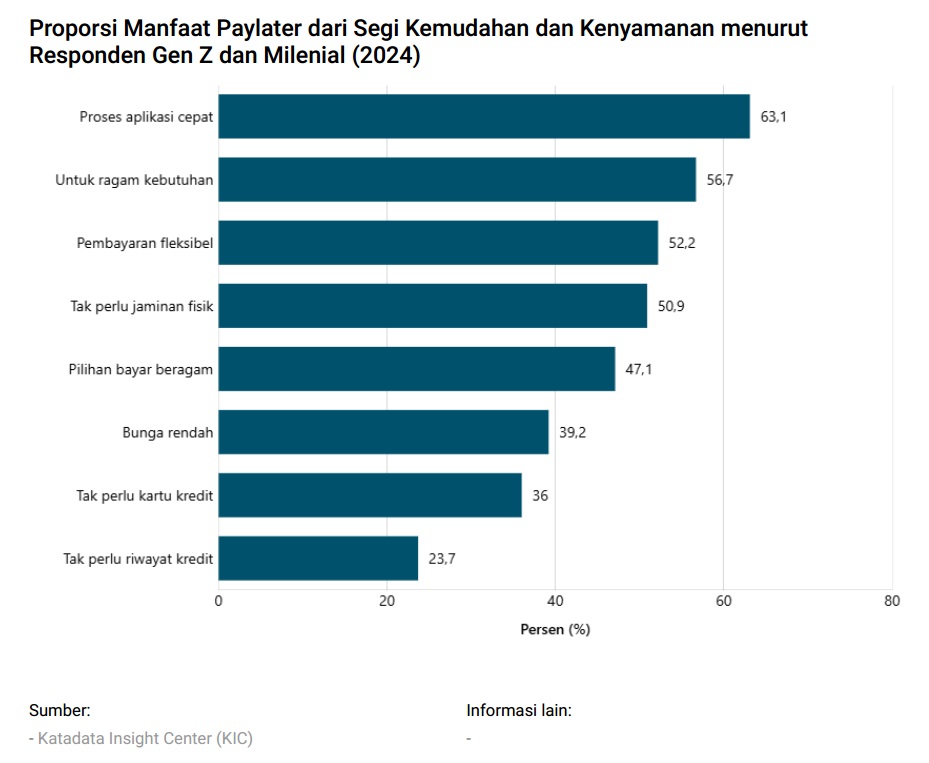 Ini Manfaat Paylater dari Segi Kenyamanan Menurut Gen Z dan Milenial di Indonesia
