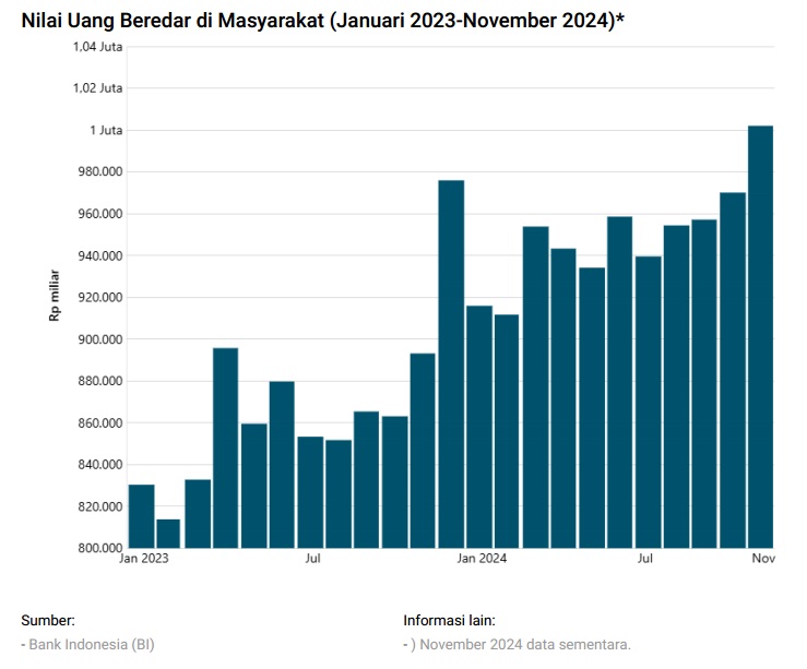 Uang Beredar di Masyarakat Tembus Rp1 Kuadriliun pada November 2024