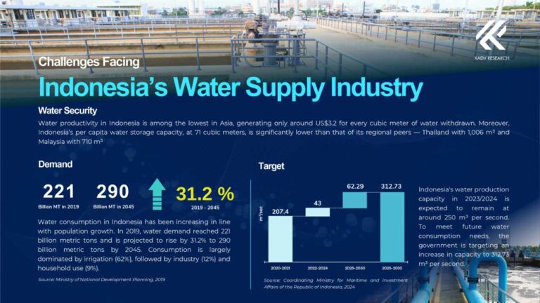 Indonesia’s Water Supply Industry