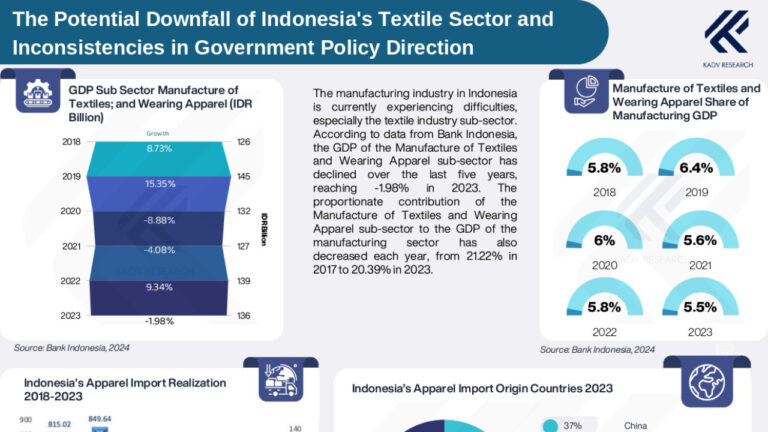 The Potential Downfall of Indonesia’s Textile Sector and Inconsistencies in Government Policy Direction